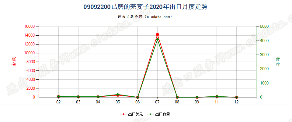 09092200已磨的芫荽子出口2020年月度走势图