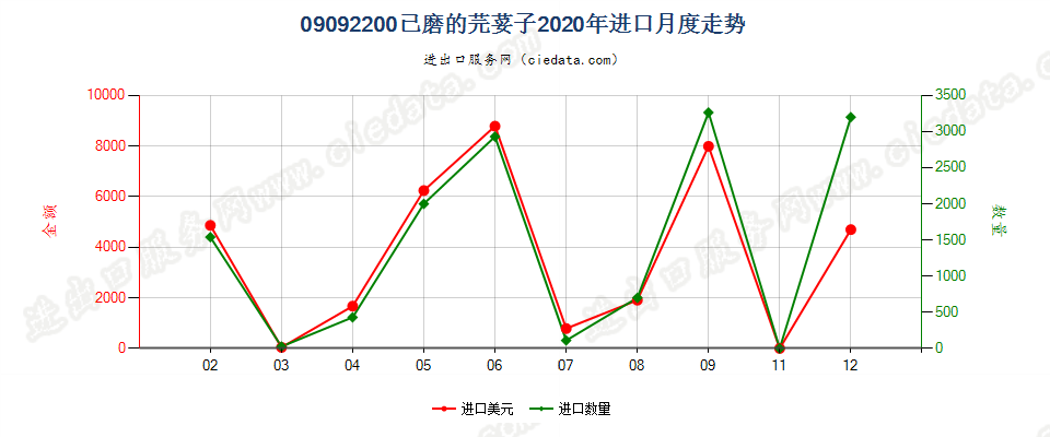 09092200已磨的芫荽子进口2020年月度走势图