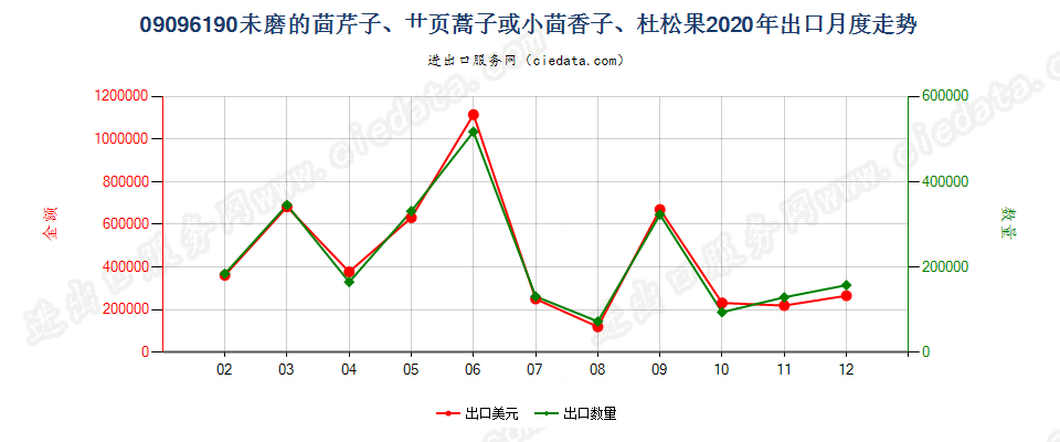 09096190未磨的茴芹子、艹页蒿子或小茴香子、杜松果出口2020年月度走势图