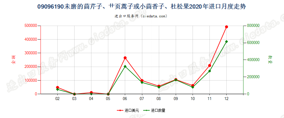 09096190未磨的茴芹子、艹页蒿子或小茴香子、杜松果进口2020年月度走势图