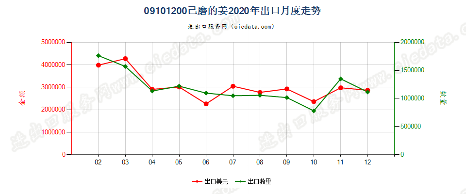 09101200已磨的姜出口2020年月度走势图