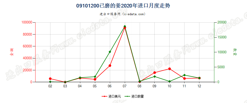 09101200已磨的姜进口2020年月度走势图