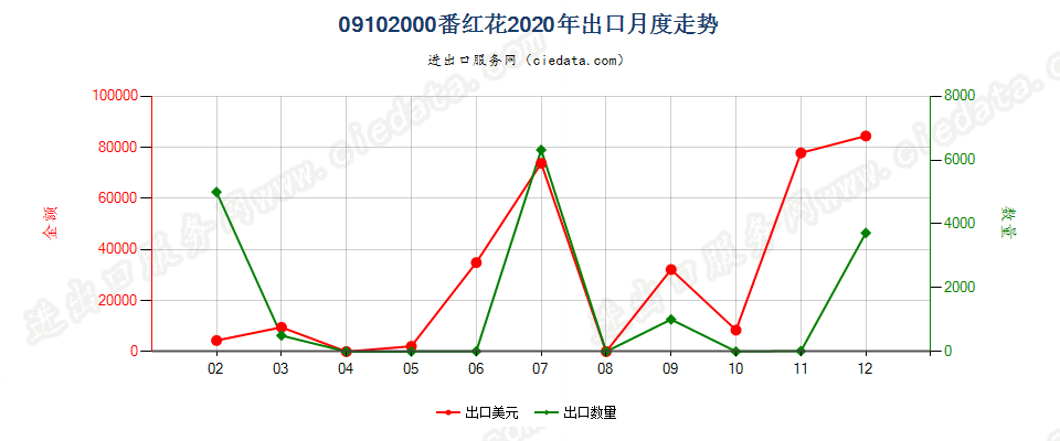 09102000番红花出口2020年月度走势图