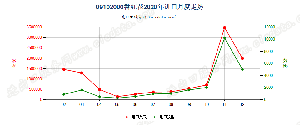 09102000番红花进口2020年月度走势图