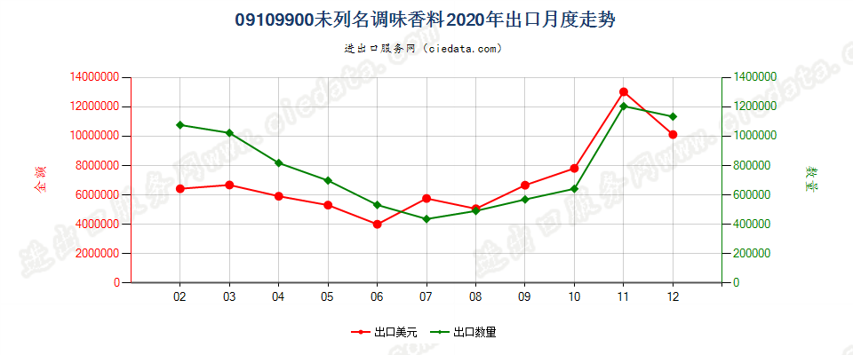 09109900(2023STOP)未列名调味香料出口2020年月度走势图