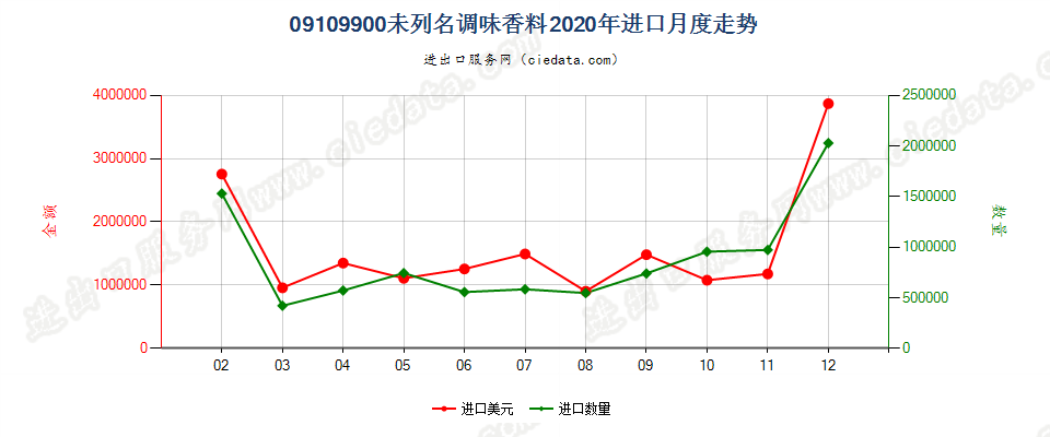 09109900(2023STOP)未列名调味香料进口2020年月度走势图