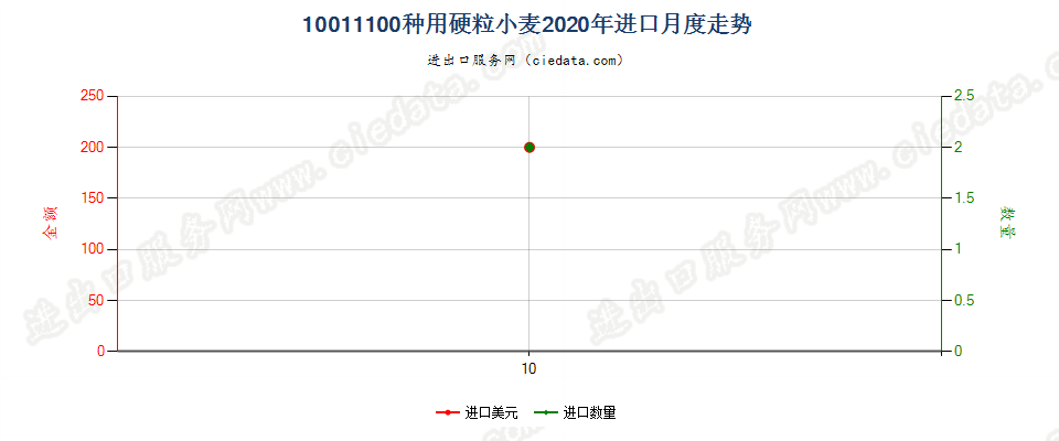 10011100种用硬粒小麦进口2020年月度走势图