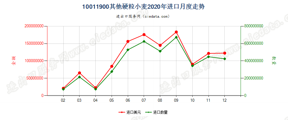 10011900其他硬粒小麦进口2020年月度走势图