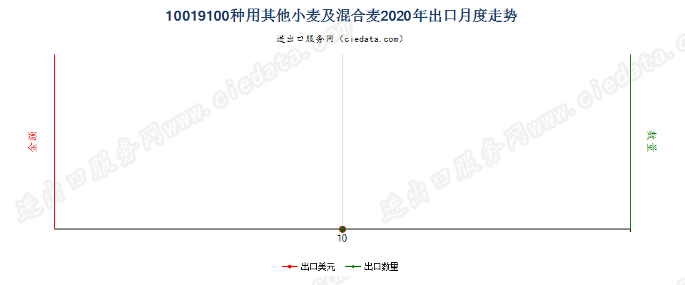 10019100种用其他小麦及混合麦出口2020年月度走势图