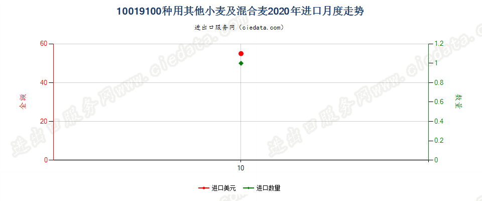 10019100种用其他小麦及混合麦进口2020年月度走势图