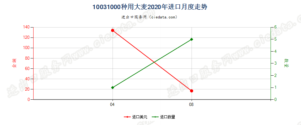 10031000种用大麦进口2020年月度走势图