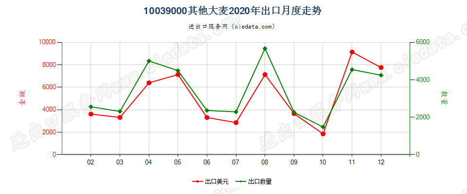 10039000其他大麦出口2020年月度走势图