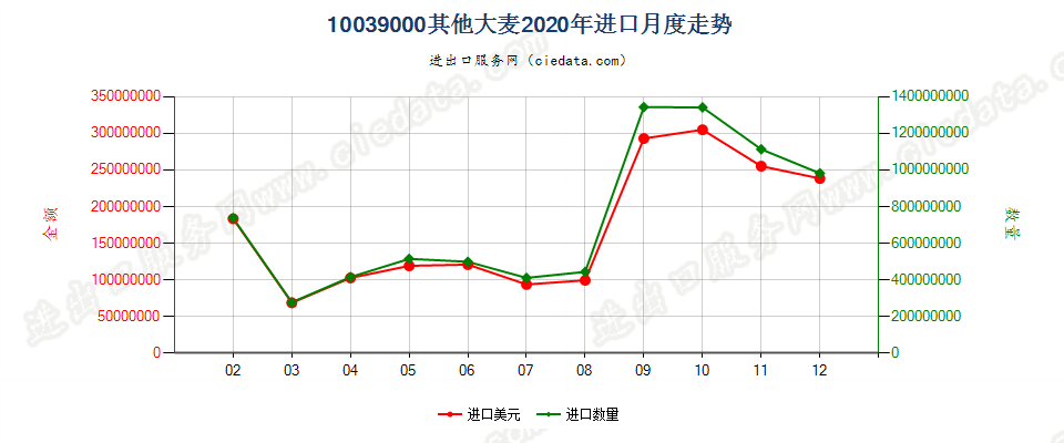 10039000其他大麦进口2020年月度走势图