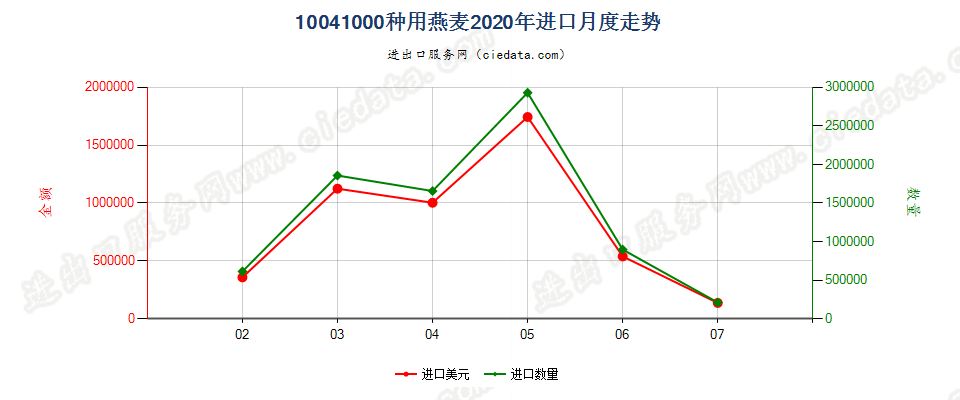 10041000种用燕麦进口2020年月度走势图