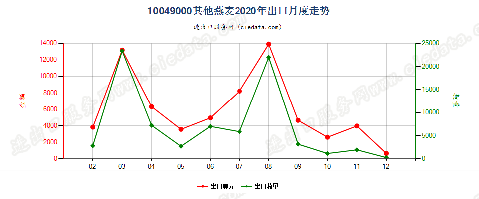 10049000其他燕麦出口2020年月度走势图