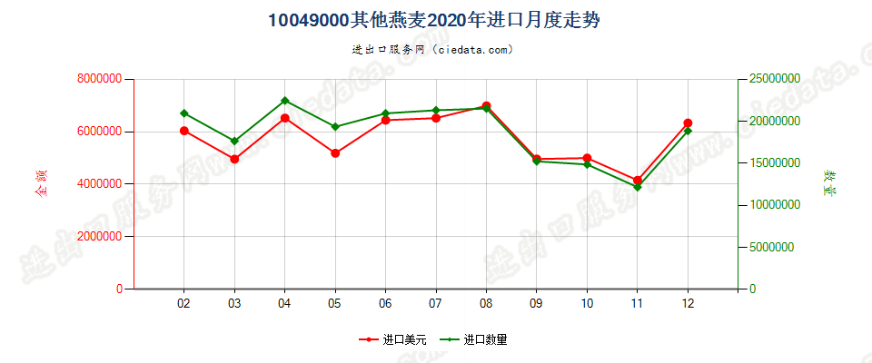 10049000其他燕麦进口2020年月度走势图