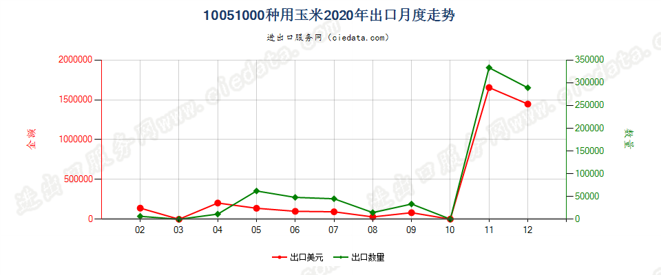 10051000种用玉米出口2020年月度走势图