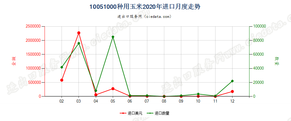 10051000种用玉米进口2020年月度走势图