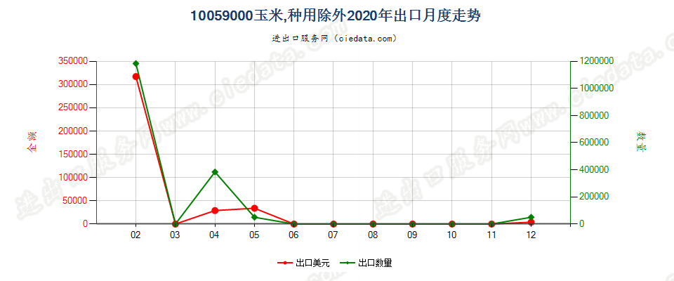 10059000玉米，种用除外出口2020年月度走势图