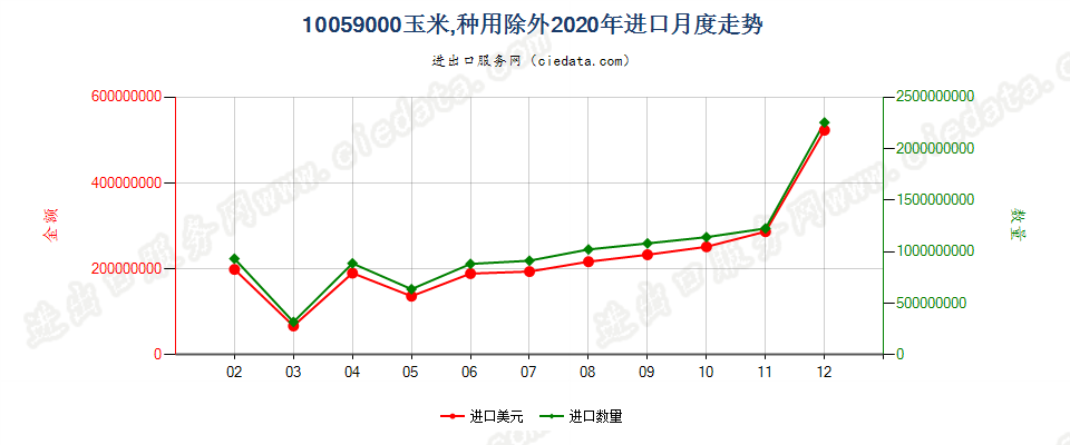 10059000玉米，种用除外进口2020年月度走势图