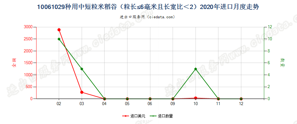 10061029种用中短粒米稻谷（粒长≤6毫米且长宽比＜2）进口2020年月度走势图