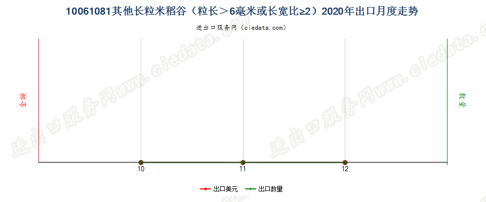 10061081其他长粒米稻谷（粒长＞6毫米或长宽比≥2）出口2020年月度走势图