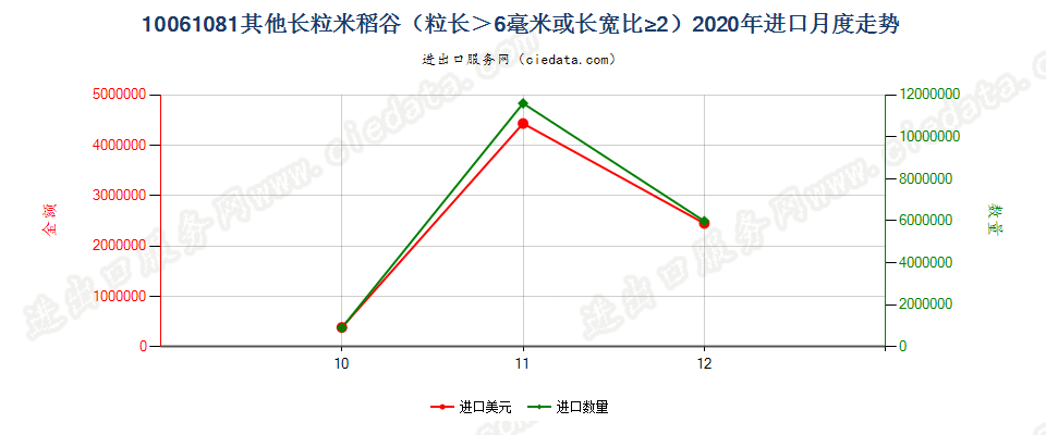 10061081其他长粒米稻谷（粒长＞6毫米或长宽比≥2）进口2020年月度走势图