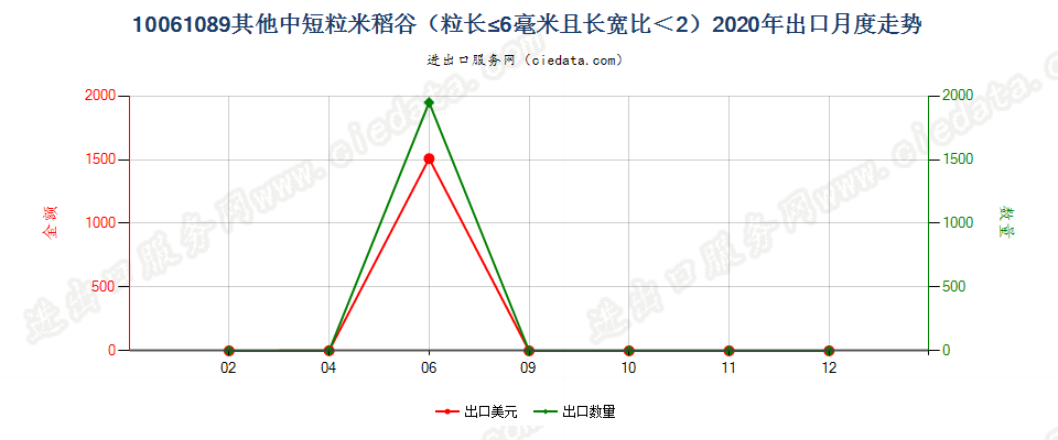 10061089其他中短粒米稻谷（粒长≤6毫米且长宽比＜2）出口2020年月度走势图