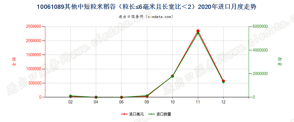 10061089其他中短粒米稻谷（粒长≤6毫米且长宽比＜2）进口2020年月度走势图