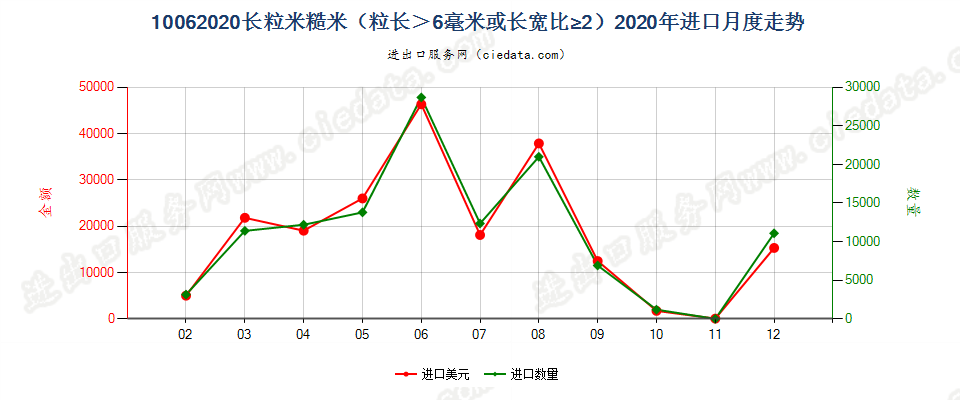 10062020长粒米糙米（粒长＞6毫米或长宽比≥2）进口2020年月度走势图