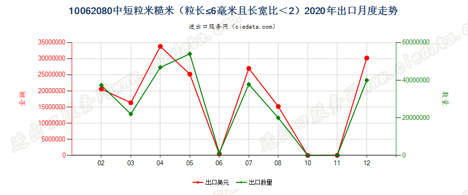 10062080中短粒米糙米（粒长≤6毫米且长宽比＜2）出口2020年月度走势图