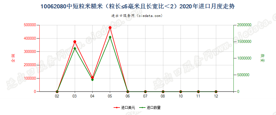 10062080中短粒米糙米（粒长≤6毫米且长宽比＜2）进口2020年月度走势图