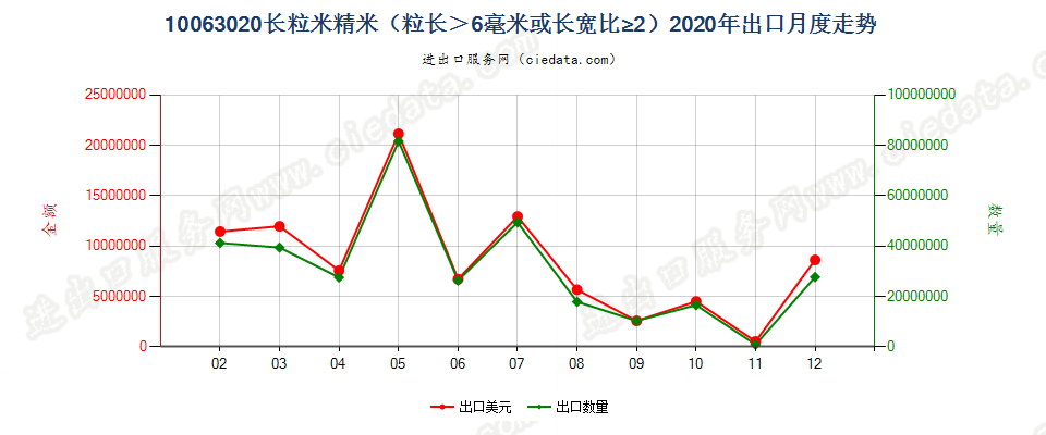 10063020长粒米精米（粒长＞6毫米或长宽比≥2）出口2020年月度走势图