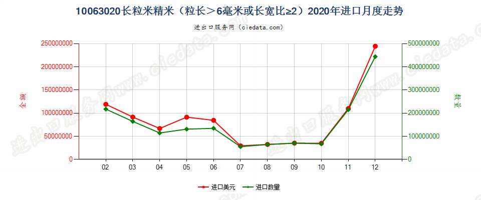 10063020长粒米精米（粒长＞6毫米或长宽比≥2）进口2020年月度走势图