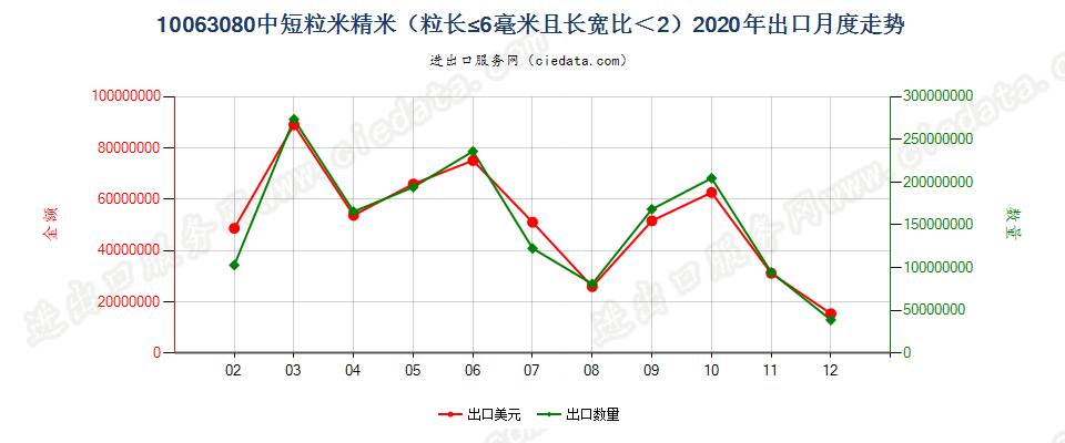 10063080中短粒米精米（粒长≤6毫米且长宽比＜2）出口2020年月度走势图