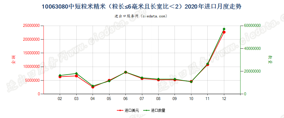 10063080中短粒米精米（粒长≤6毫米且长宽比＜2）进口2020年月度走势图