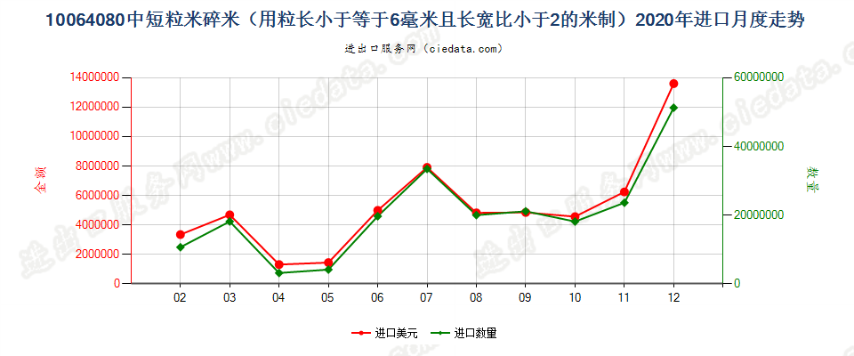 10064080中短粒米碎米（用粒长小于等于6毫米且长宽比小于2的米制）进口2020年月度走势图