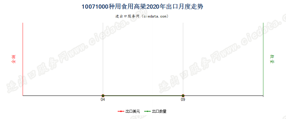 10071000种用食用高粱出口2020年月度走势图