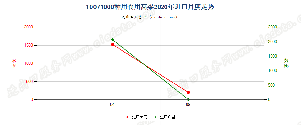 10071000种用食用高粱进口2020年月度走势图