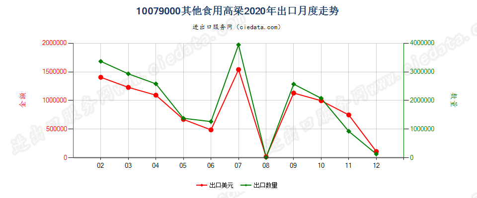 10079000其他食用高粱出口2020年月度走势图