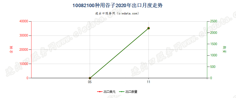 10082100种用谷子出口2020年月度走势图