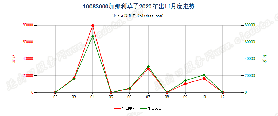 10083000加那利草子出口2020年月度走势图