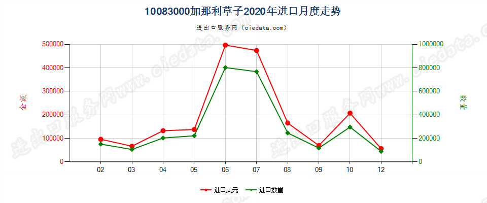 10083000加那利草子进口2020年月度走势图