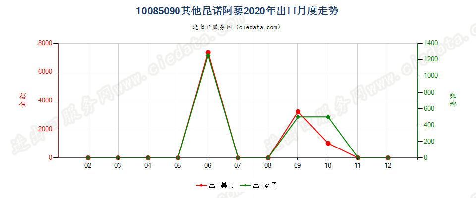 10085090其他昆诺阿藜出口2020年月度走势图