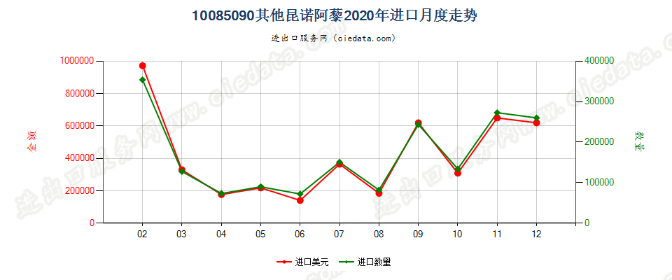 10085090其他昆诺阿藜进口2020年月度走势图