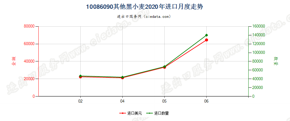 10086090其他黑小麦进口2020年月度走势图