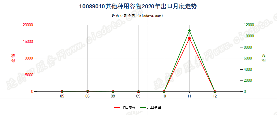 10089010其他种用谷物出口2020年月度走势图