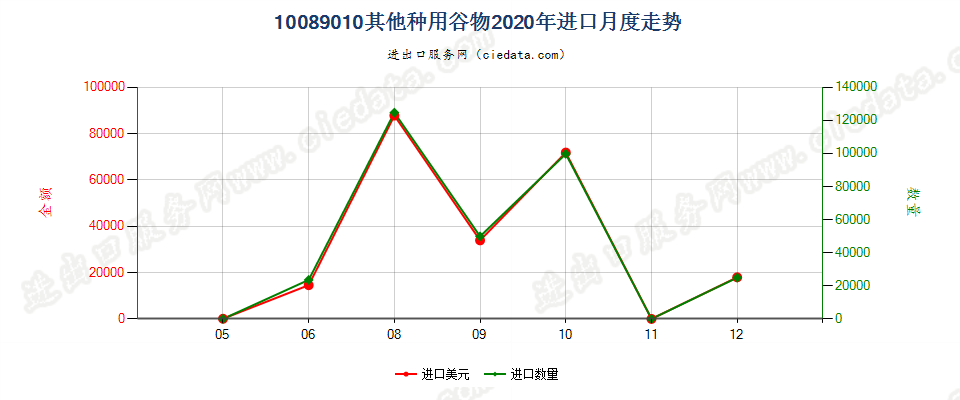 10089010其他种用谷物进口2020年月度走势图