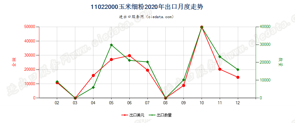 11022000玉米细粉出口2020年月度走势图