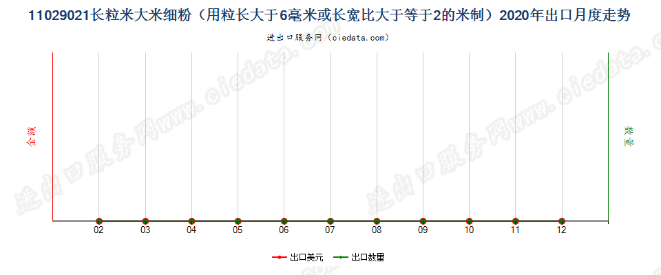 11029021长粒米大米细粉（用粒长大于6毫米或长宽比大于等于2的米制）出口2020年月度走势图